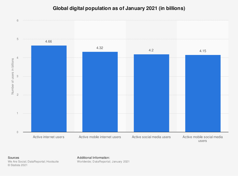 worldwide-digital-population-as-of-january-2021