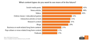 47% Of Customers Examine 3-5 Pieces of Your Content Before Attempting a Purchase