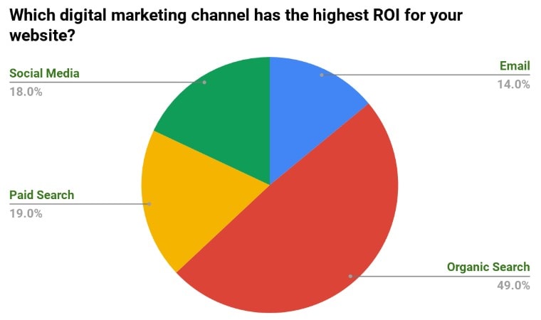 49-Of-Marketers-Say-Organic-Searches-Have-the-Highest-ROI
