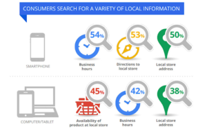 Consumers Search For A Variety Of Local Info