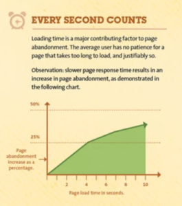 For Every Second Your Website Takes to Load, Your Conversion Rate Falls by 7%