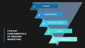 The Five Fundamentals of Inbound Marketing 
