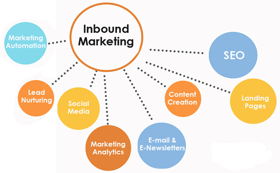  Types of Inbound Marketing Tools