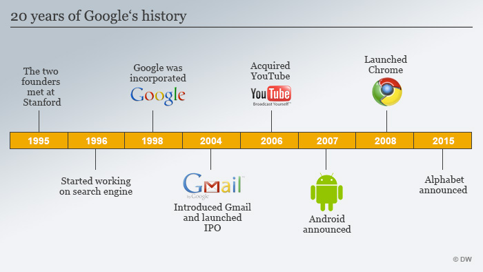 the-history-of-google-in-a-timeline