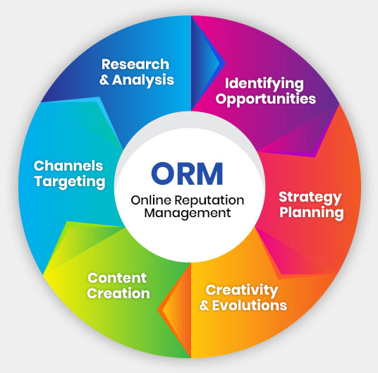 orm benefits wheel for reputation management