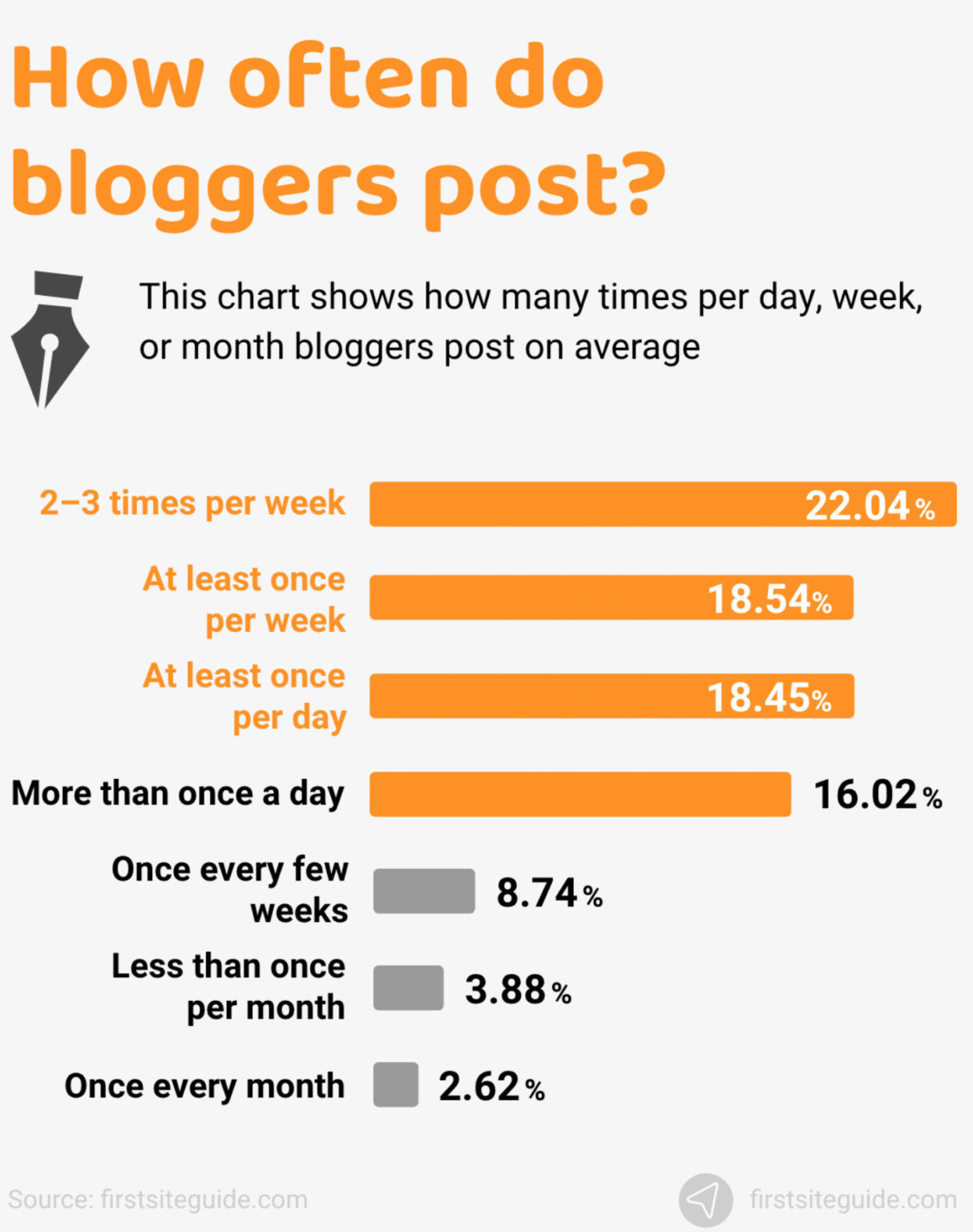 How Many Blog Posts You Should Start With | Researched Article