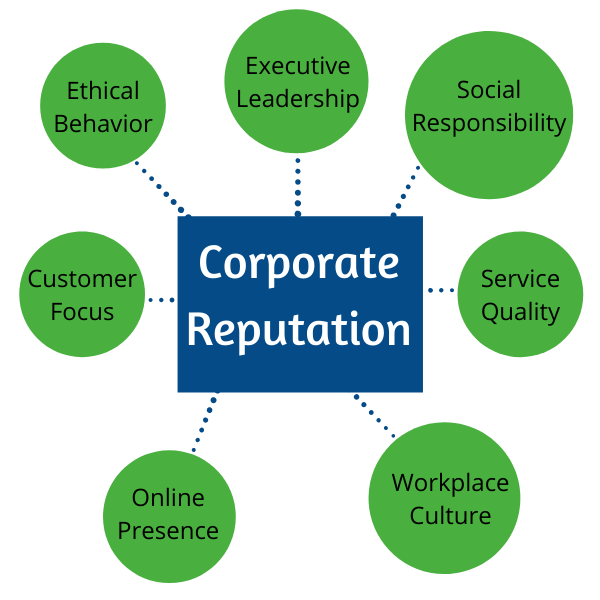 influences that boost corporate reputation management