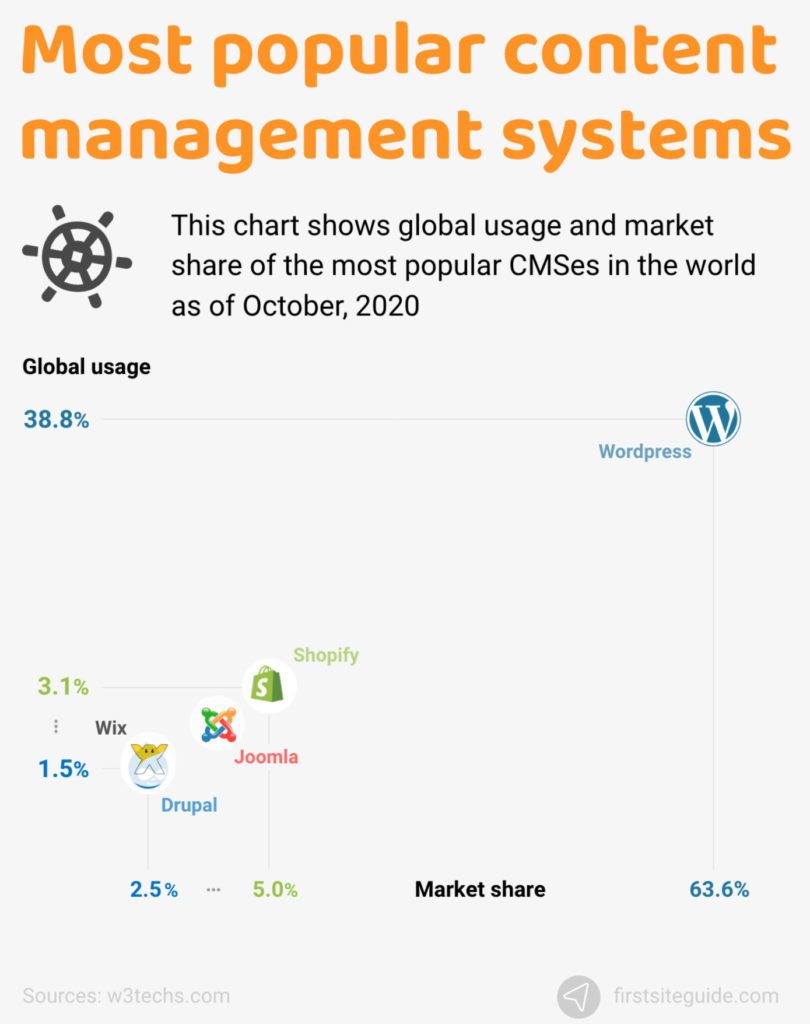 the most popular cms for bloggers