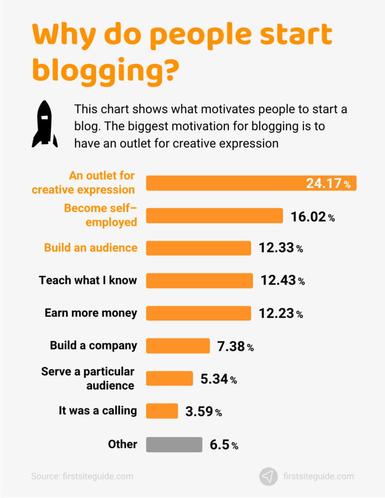 why most people will start blogging for work